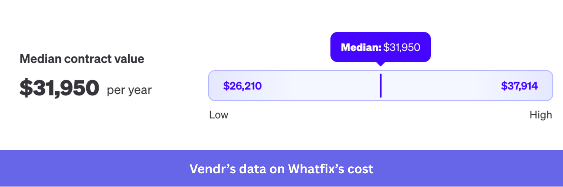 Vendr's data on Whatfix's cost
