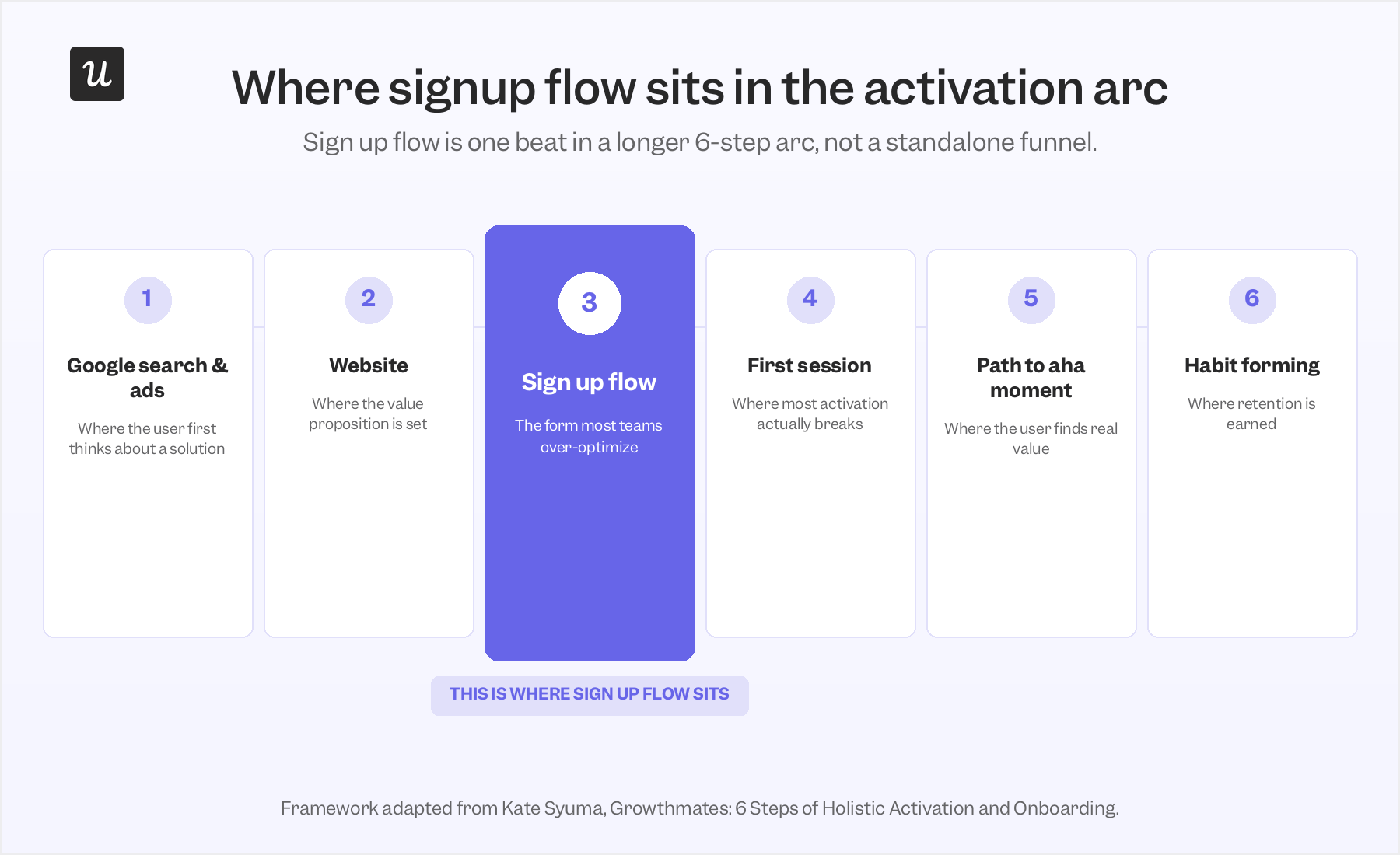 activation-arc-signup-flow.