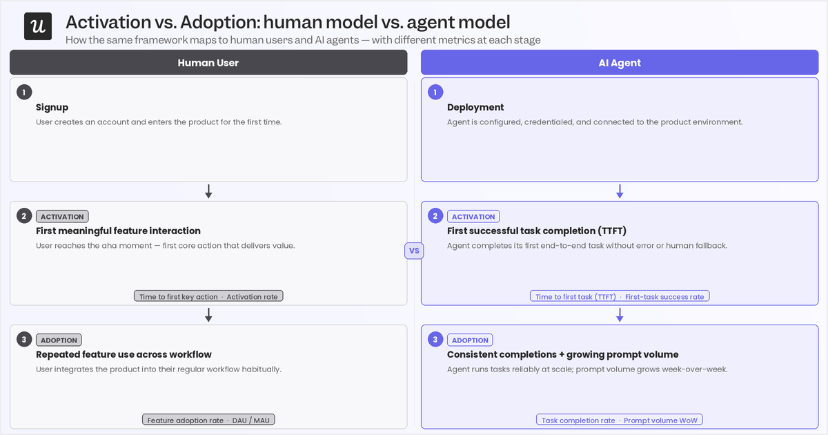activation-vs-adoption-human-vs-agent