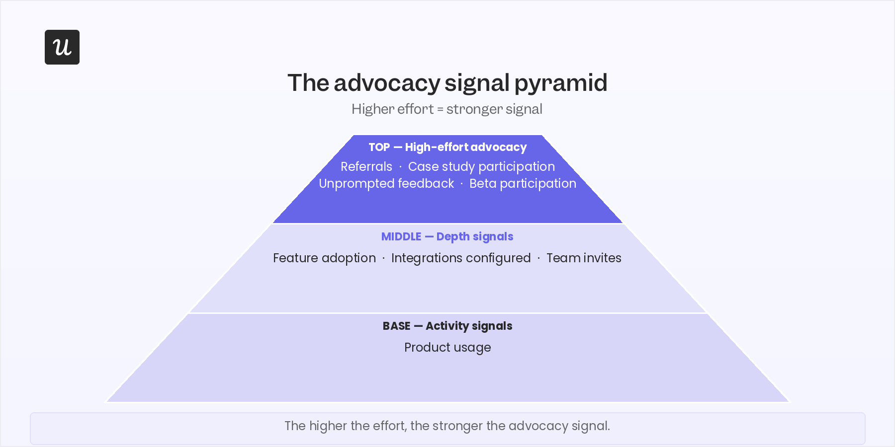 The Advocacy signal pyramid