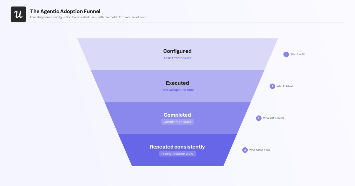 agentic-adoption-funnel
