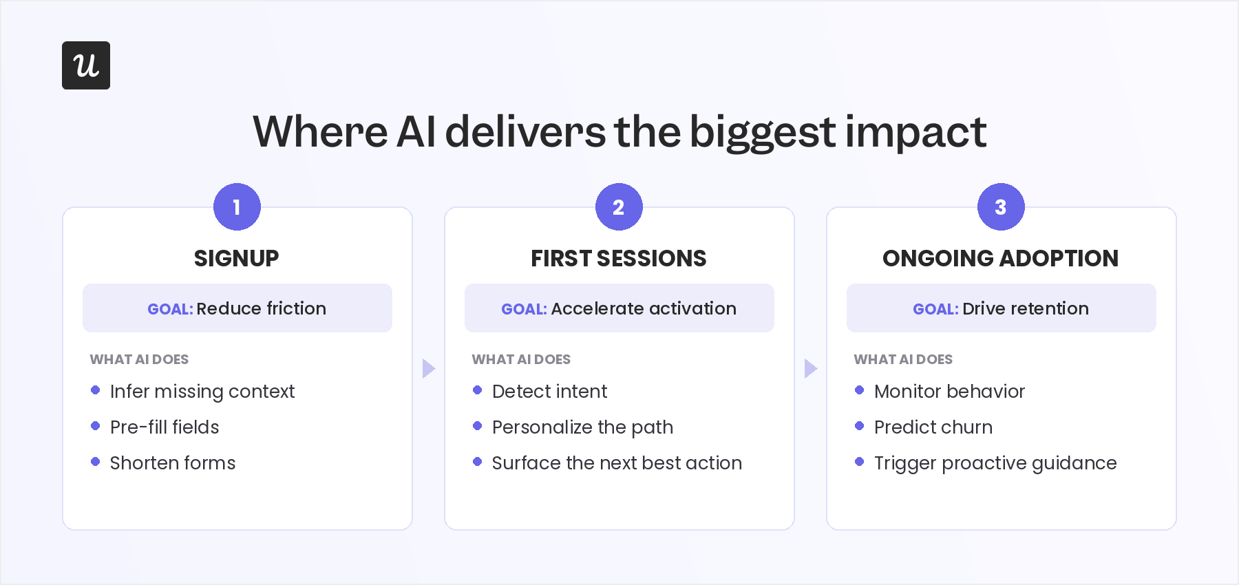 Where AI user onboarding makes the biggest difference across the journey