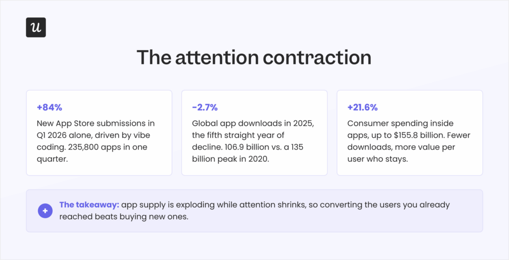 The attention contraction in app conversion optimization.