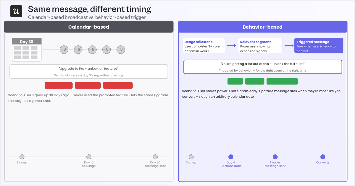 calendar-based-vs-behavioral-triggers