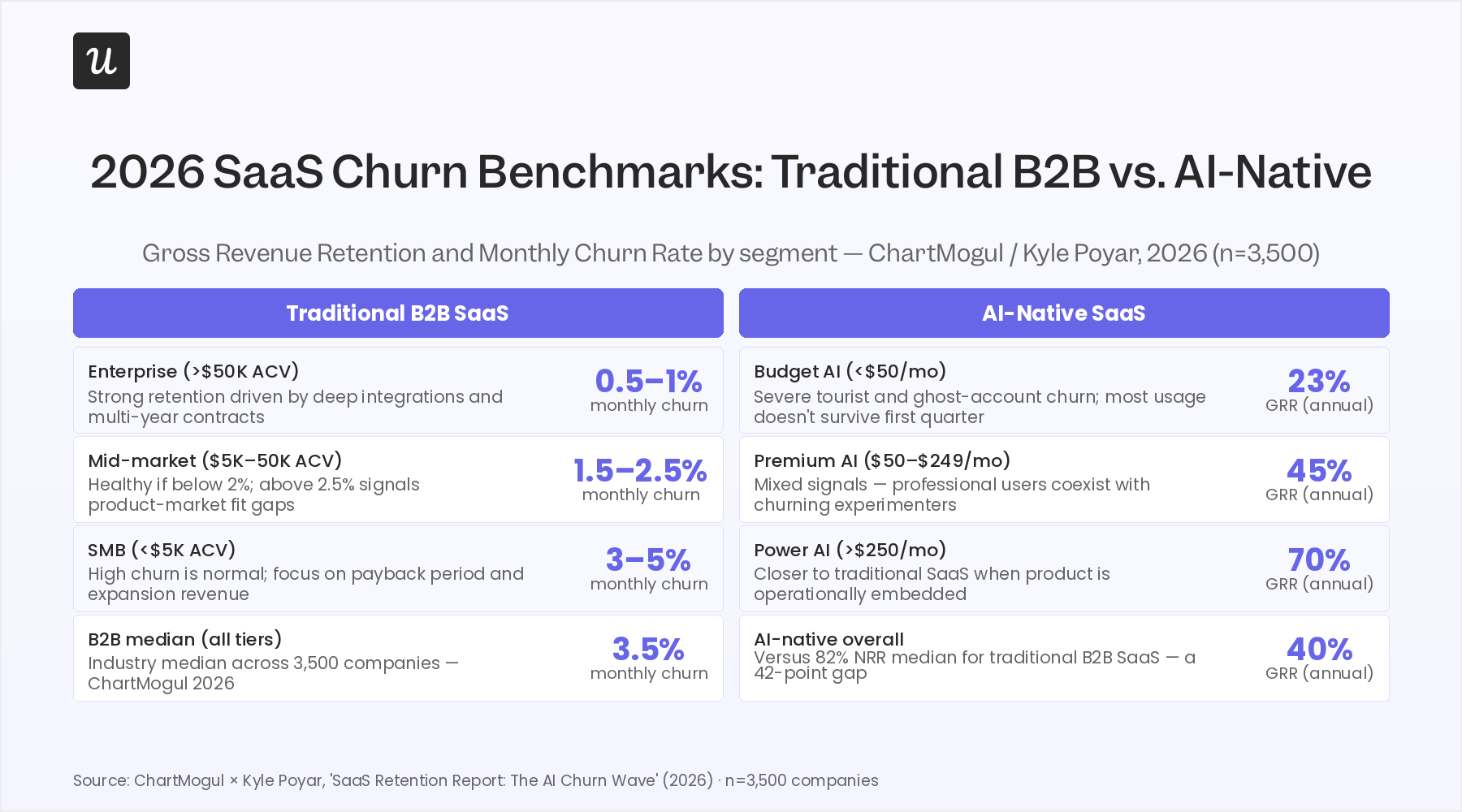 customer churn benchmarks in 2026
