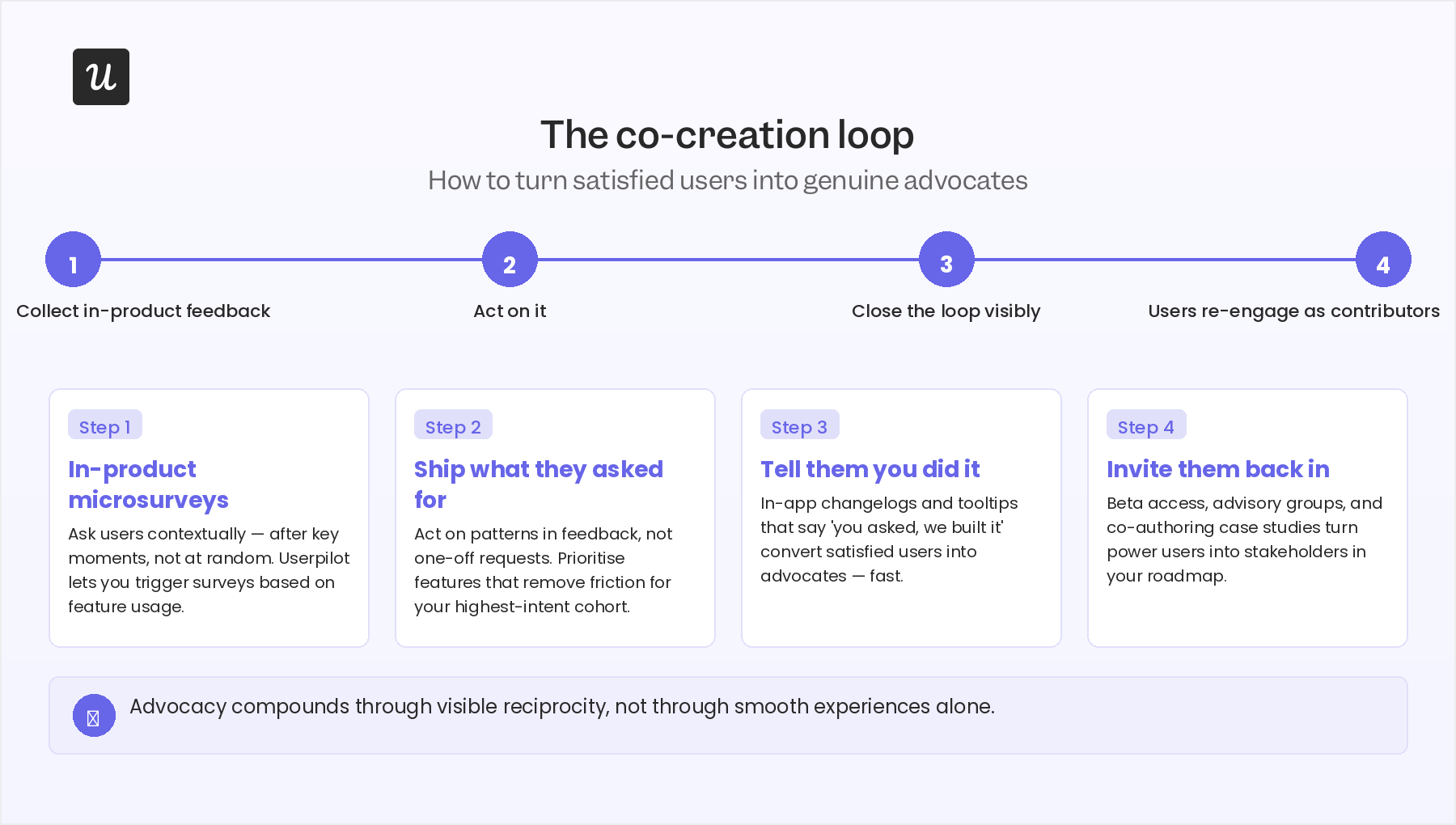The co-creation loop