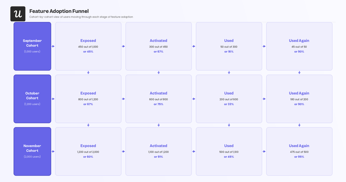 feature-adoption-funnel