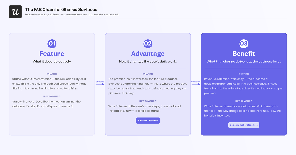feature-advantage-benefit-chain