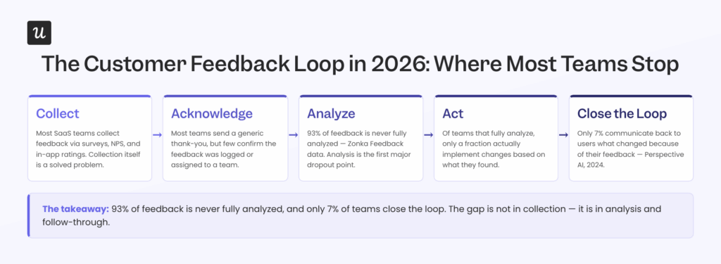 How to Create a Feedback Loop in 2026