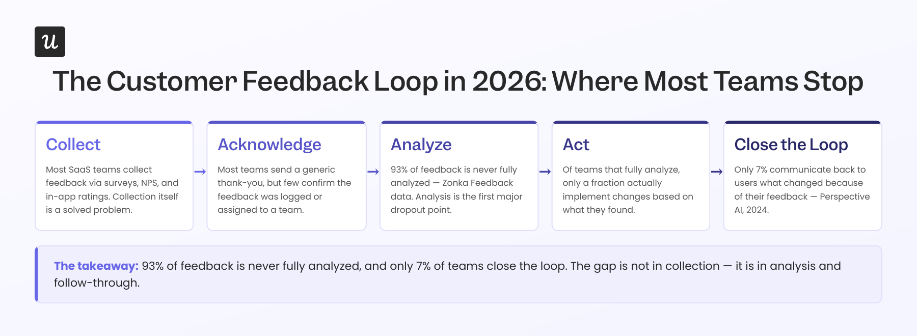 How to close the feedback loop in 2026.