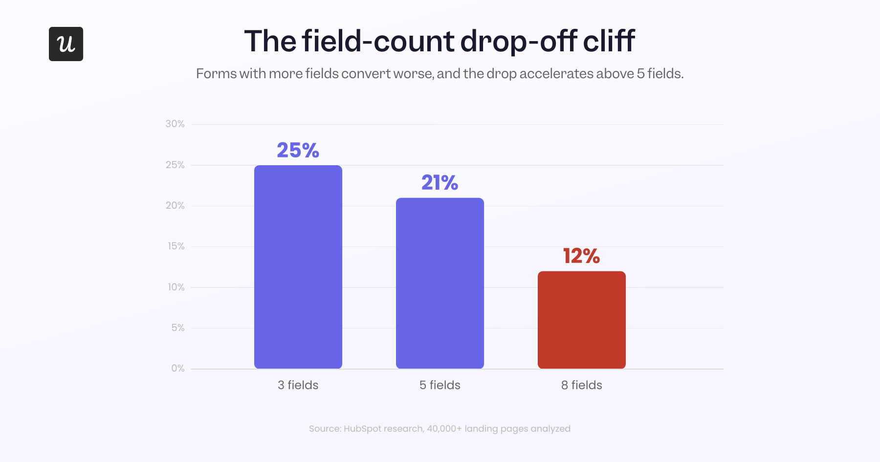 field-count-dropoff