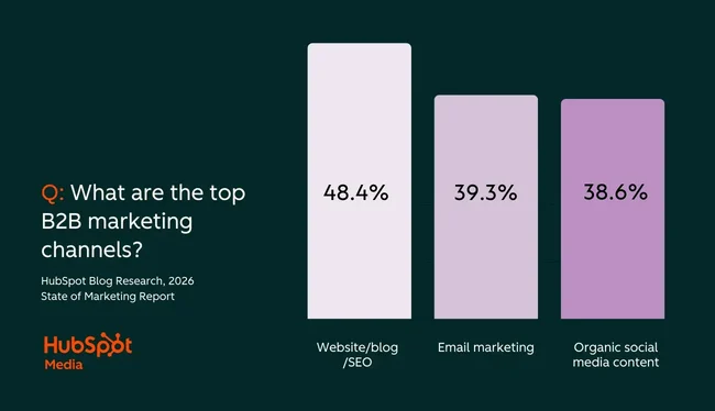 hubspot-b2b-marketing-channels