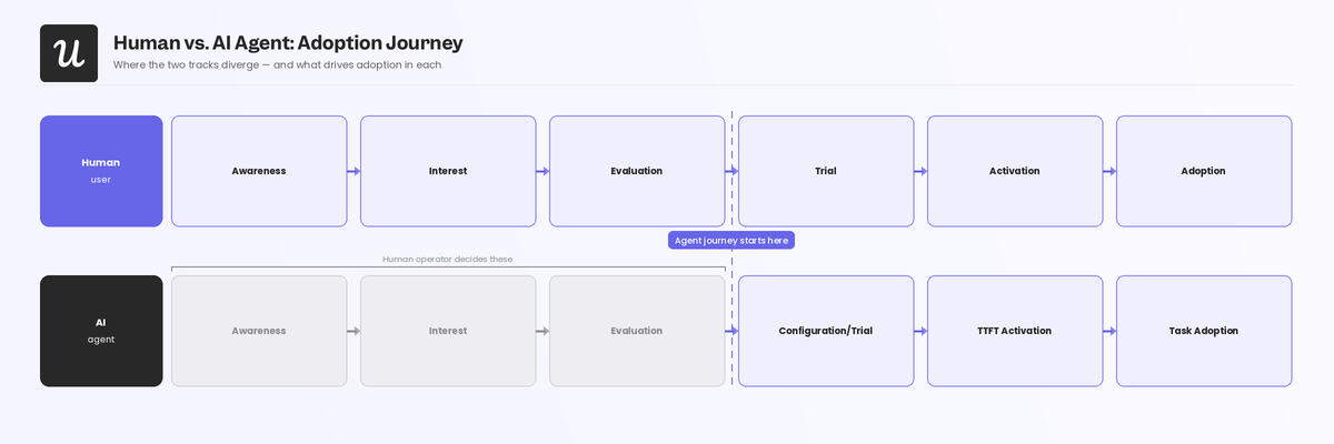 human-vs-agent-adoption-journey