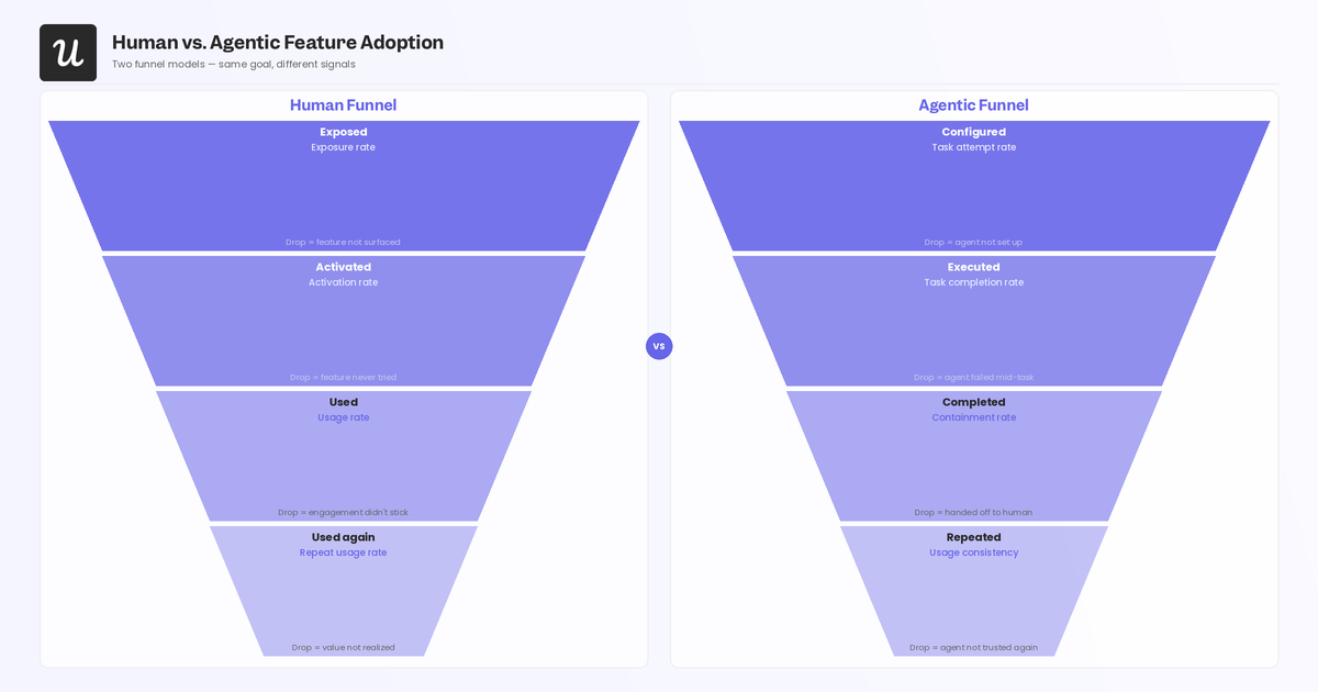 The feature adoption for human users versus AI agents.
