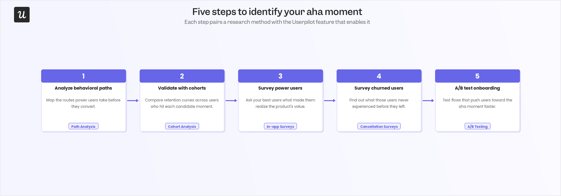 Identify your aha moment in five steps: analyze behavioral paths, validate with cohorts, survey power users, survey churned users, and A/B test onboarding flows.