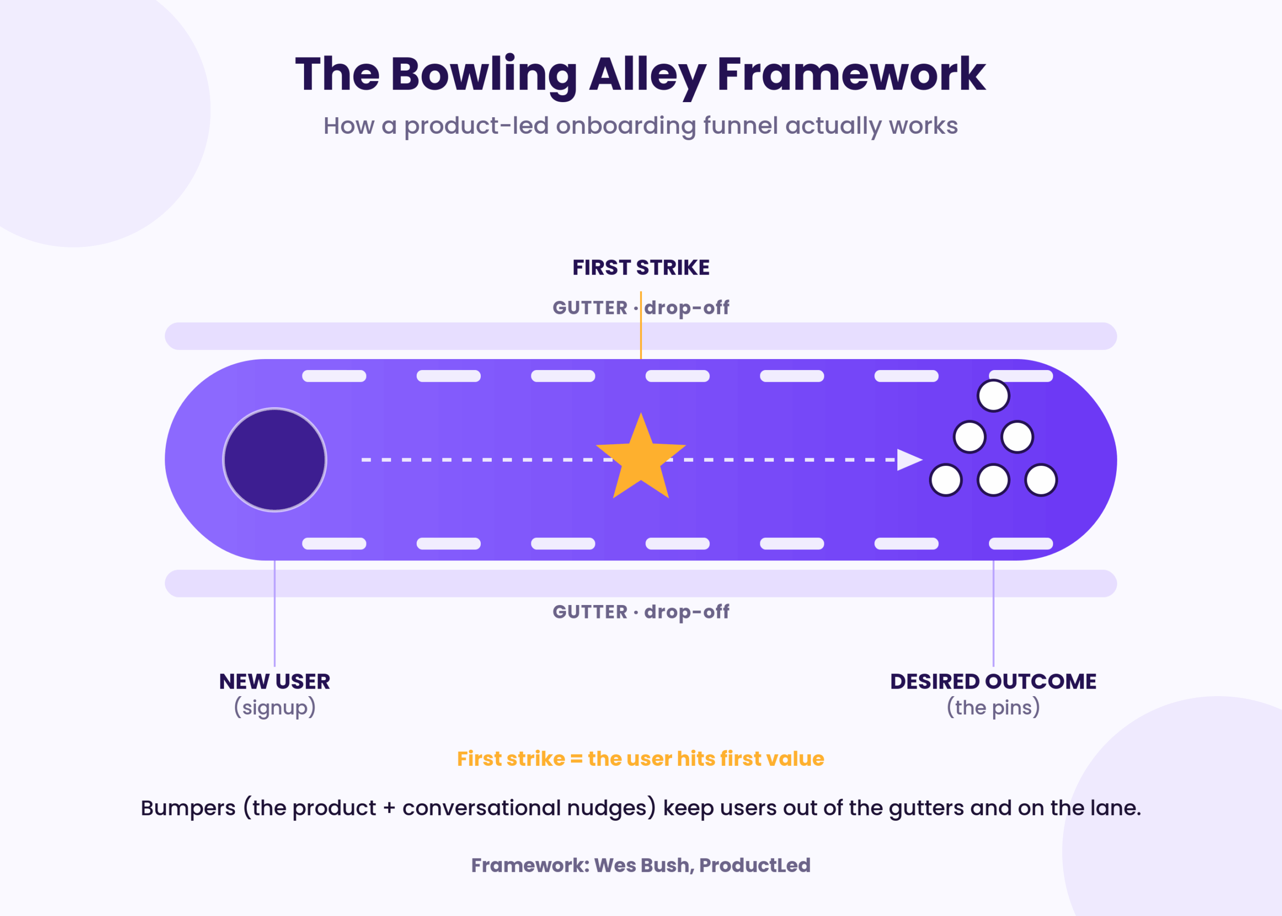 Bowling alley framework