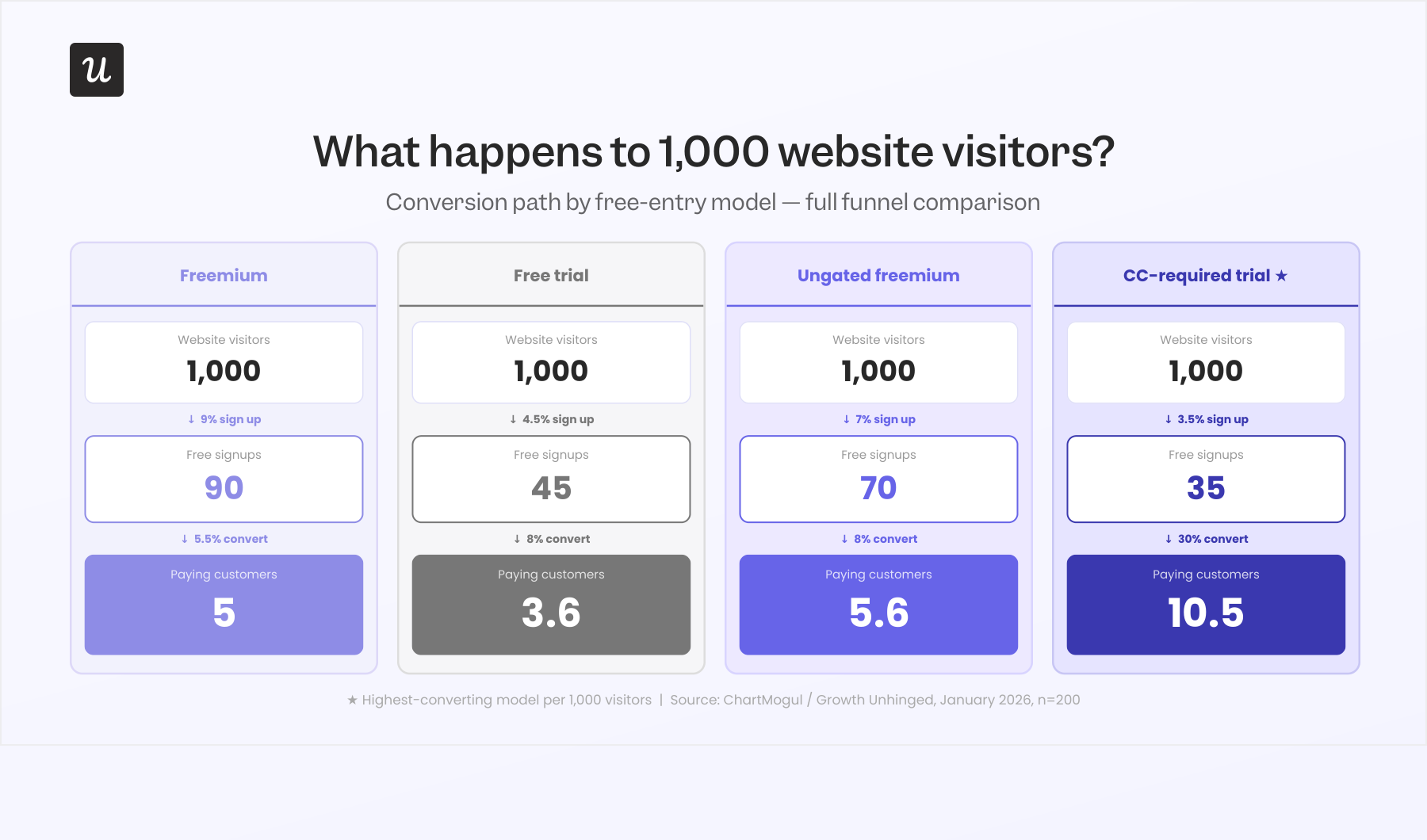 Free trial landing pages conversion benchmarks.