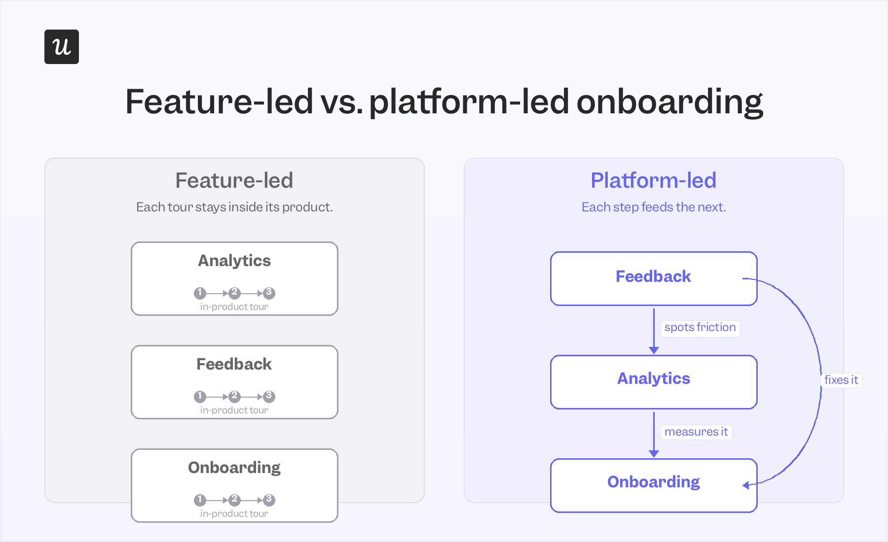 feature-vs-platform onboarding