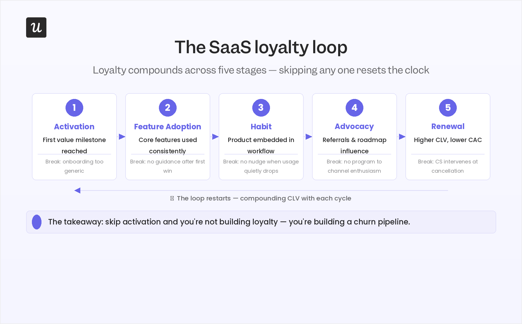 B2B SaaS customer loyalty loop