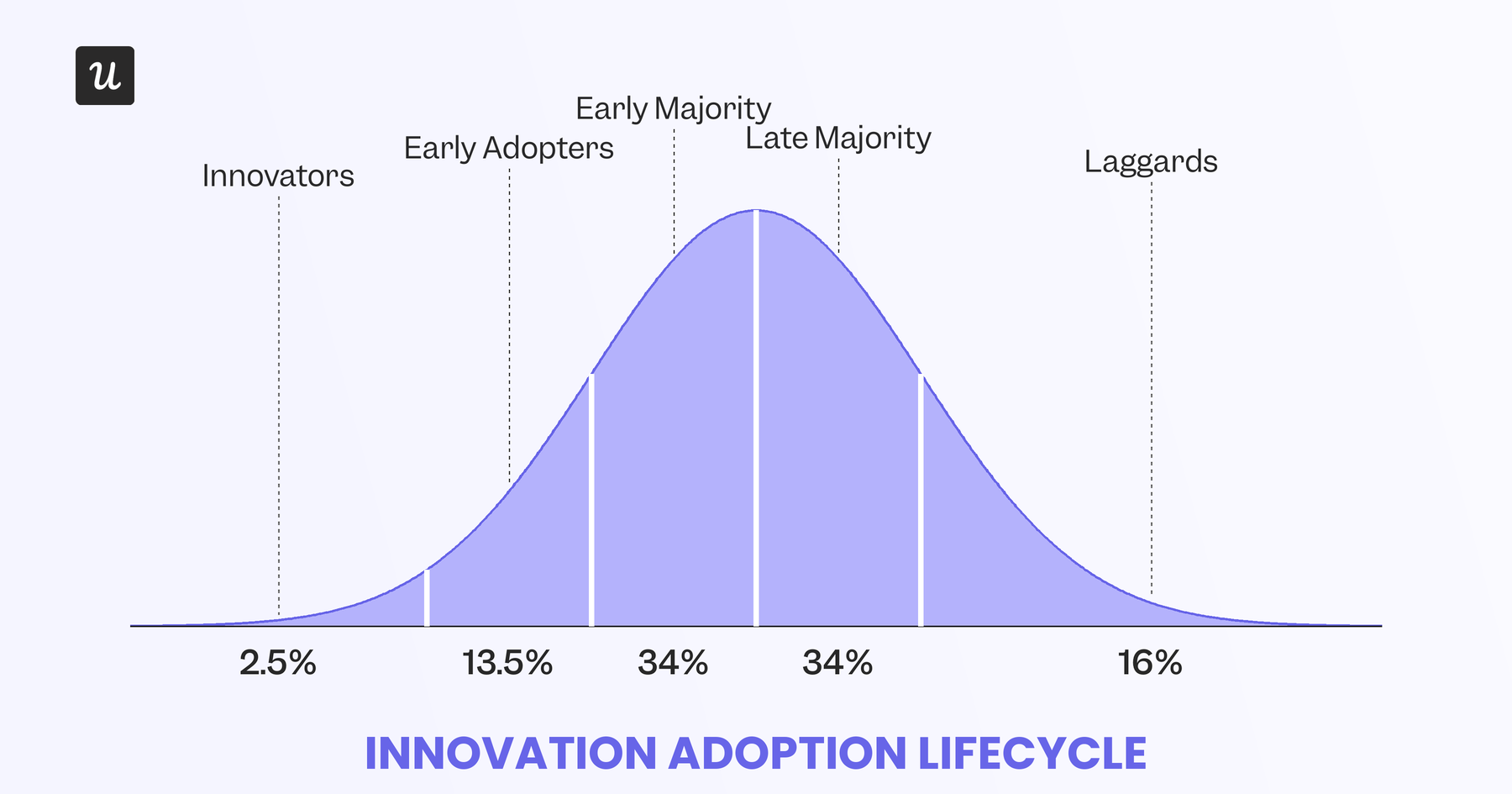 Product adoption curve, showing the five adopter segments across time.