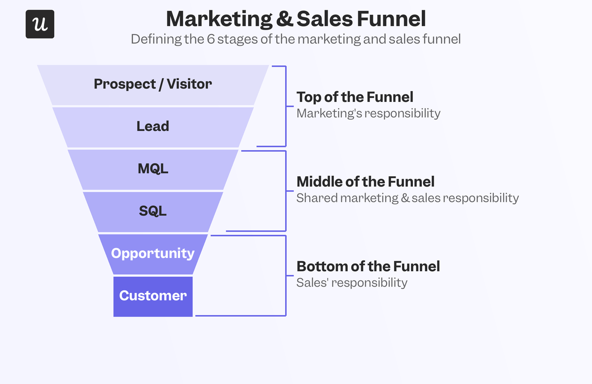 marketing-sales-funnel