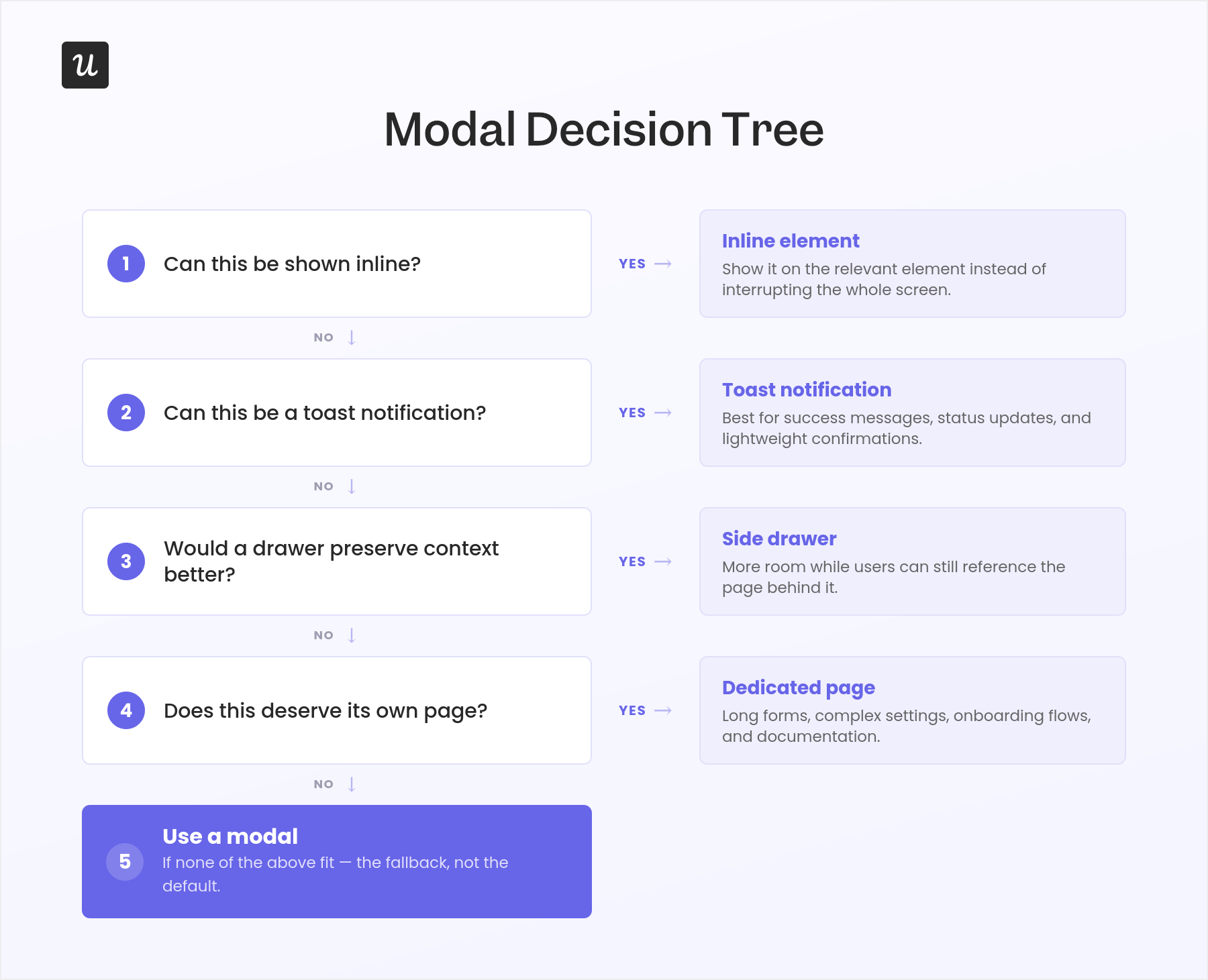 modal_decision_tree_userpilot