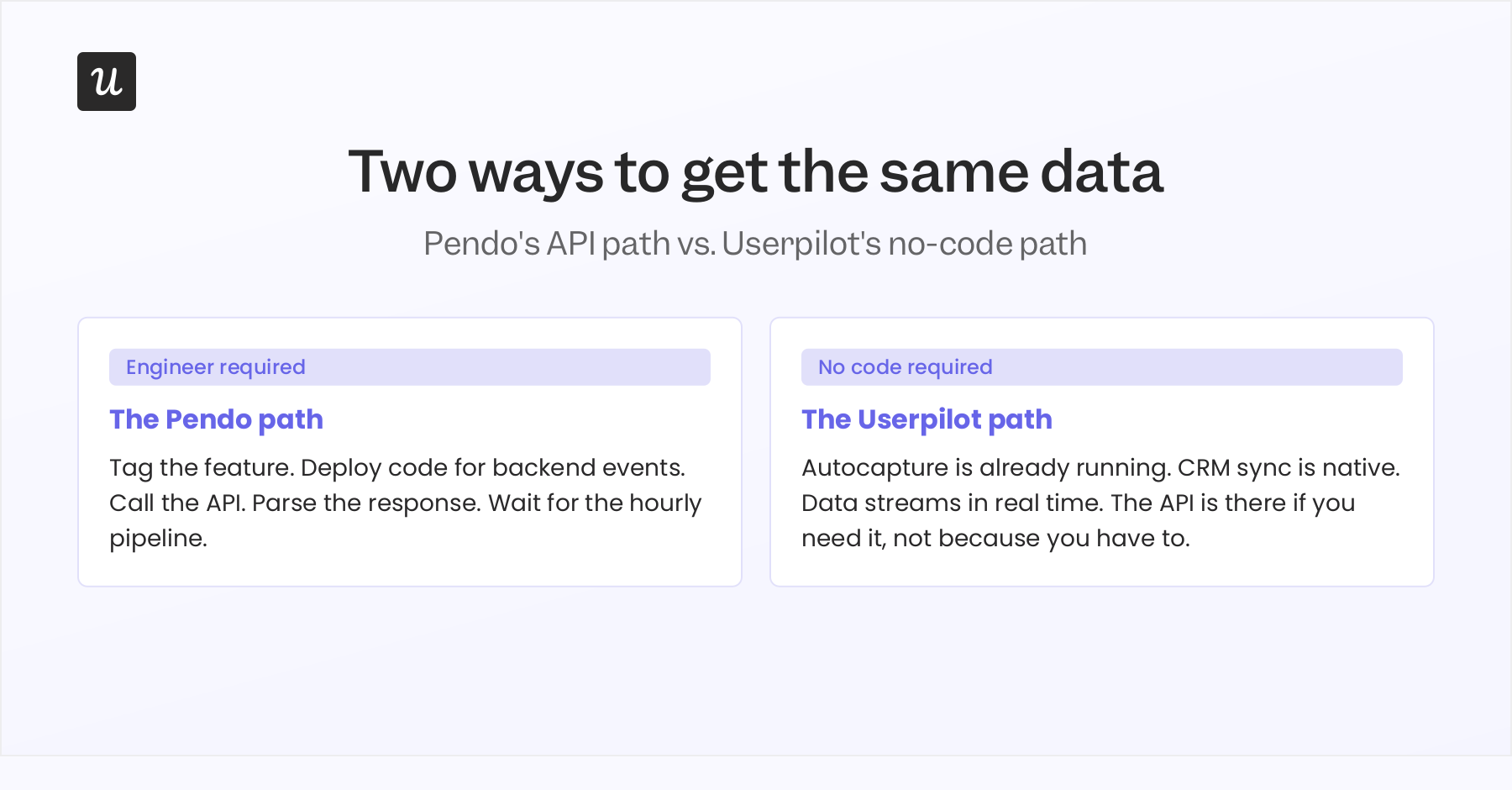 Simple before/after diagram between Pendo API and Userpilot