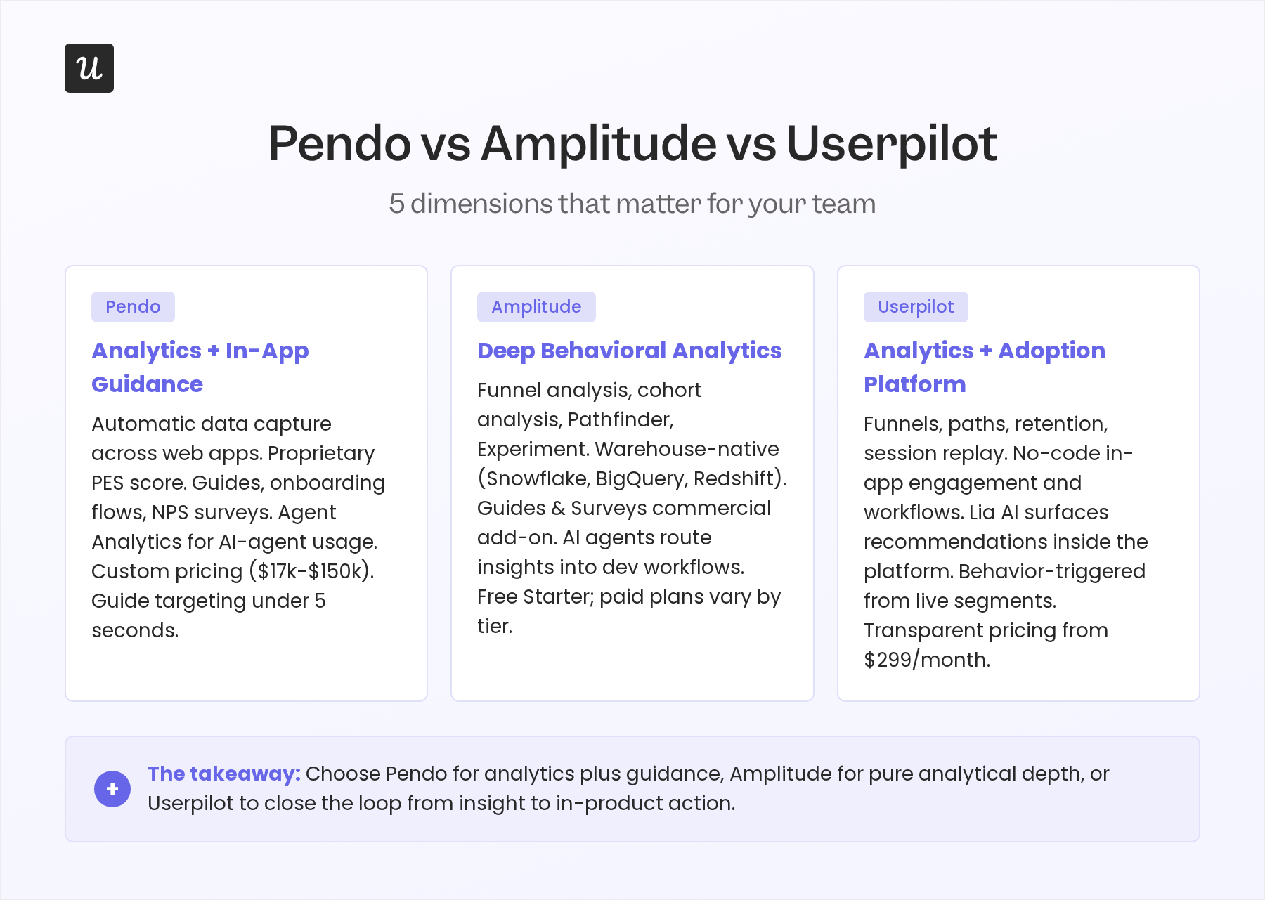 Pendo vs Amplitude vs Userpilot comparison