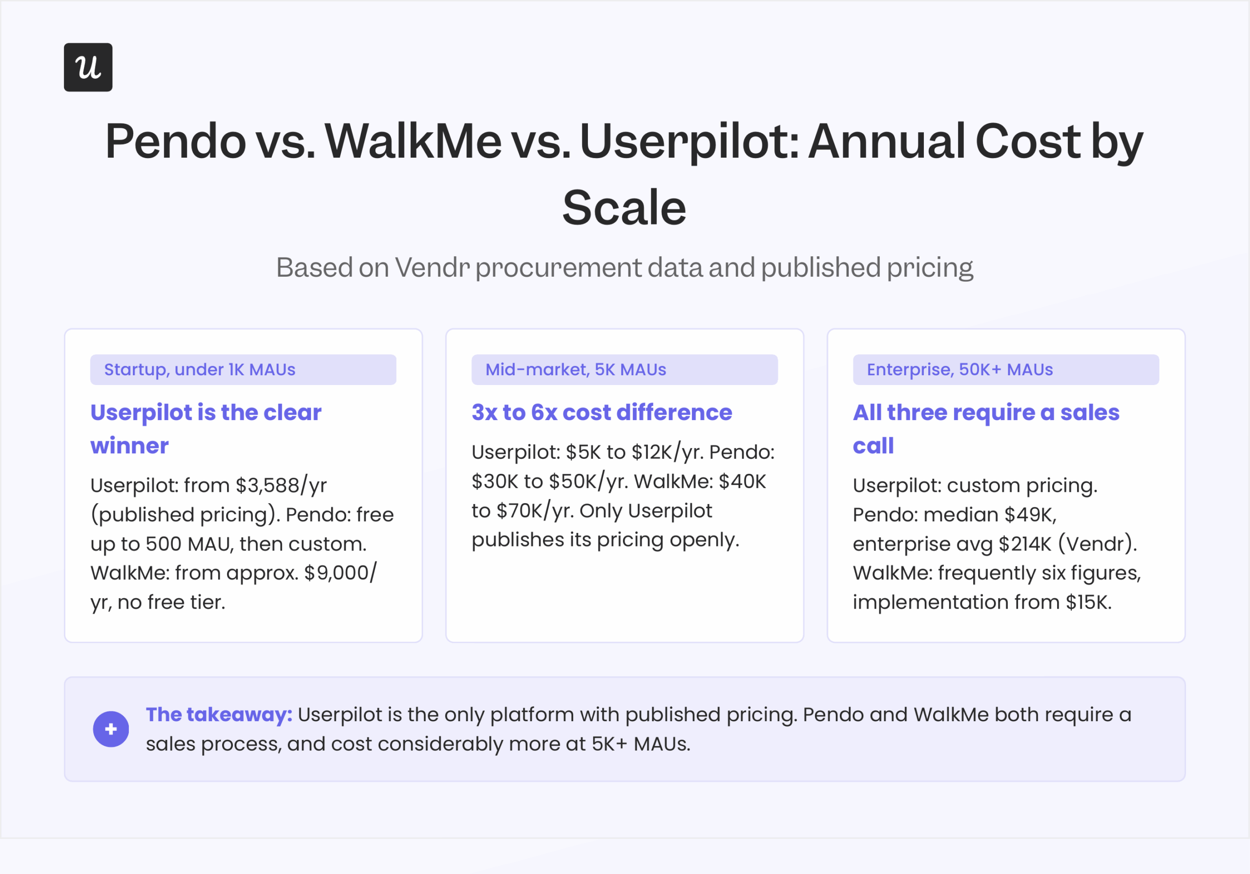 Price comparison across Pendo, WalkMe, and Userpilot.