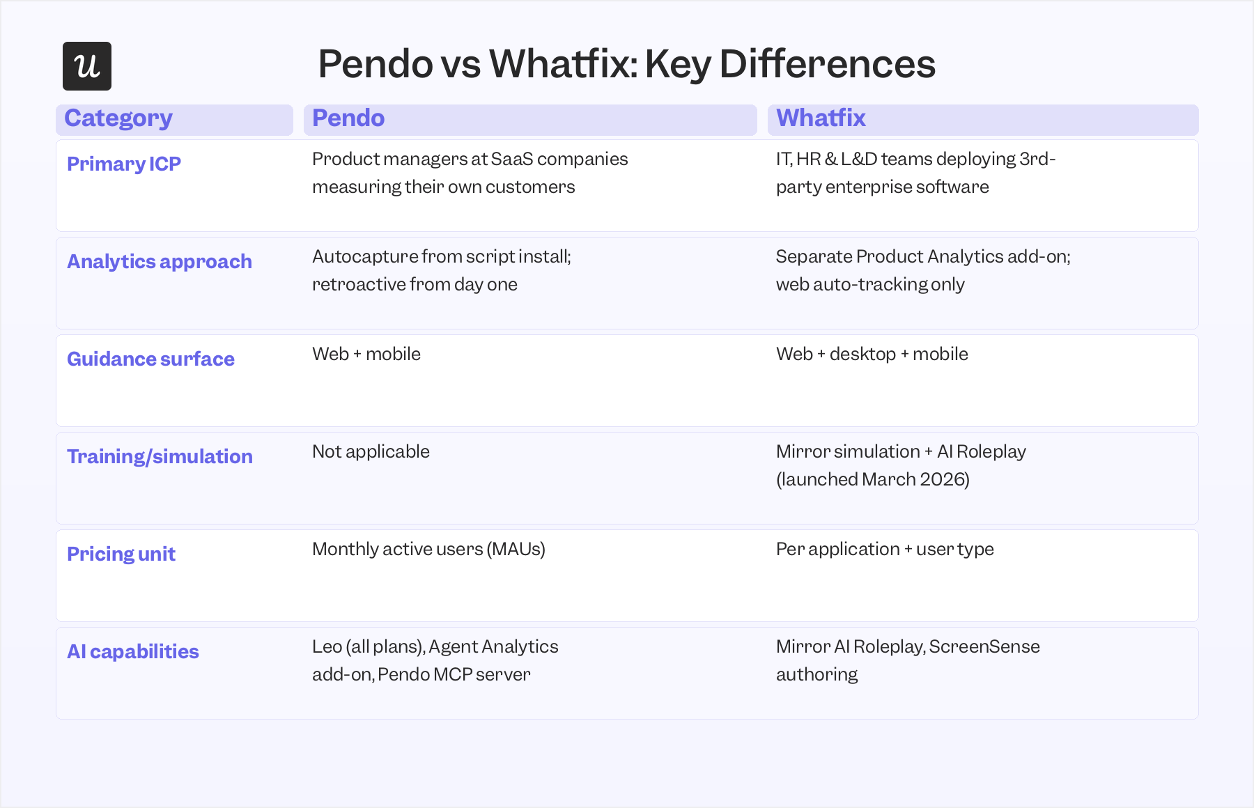 Side-by-side comparison table: Pendo vs Whatfix