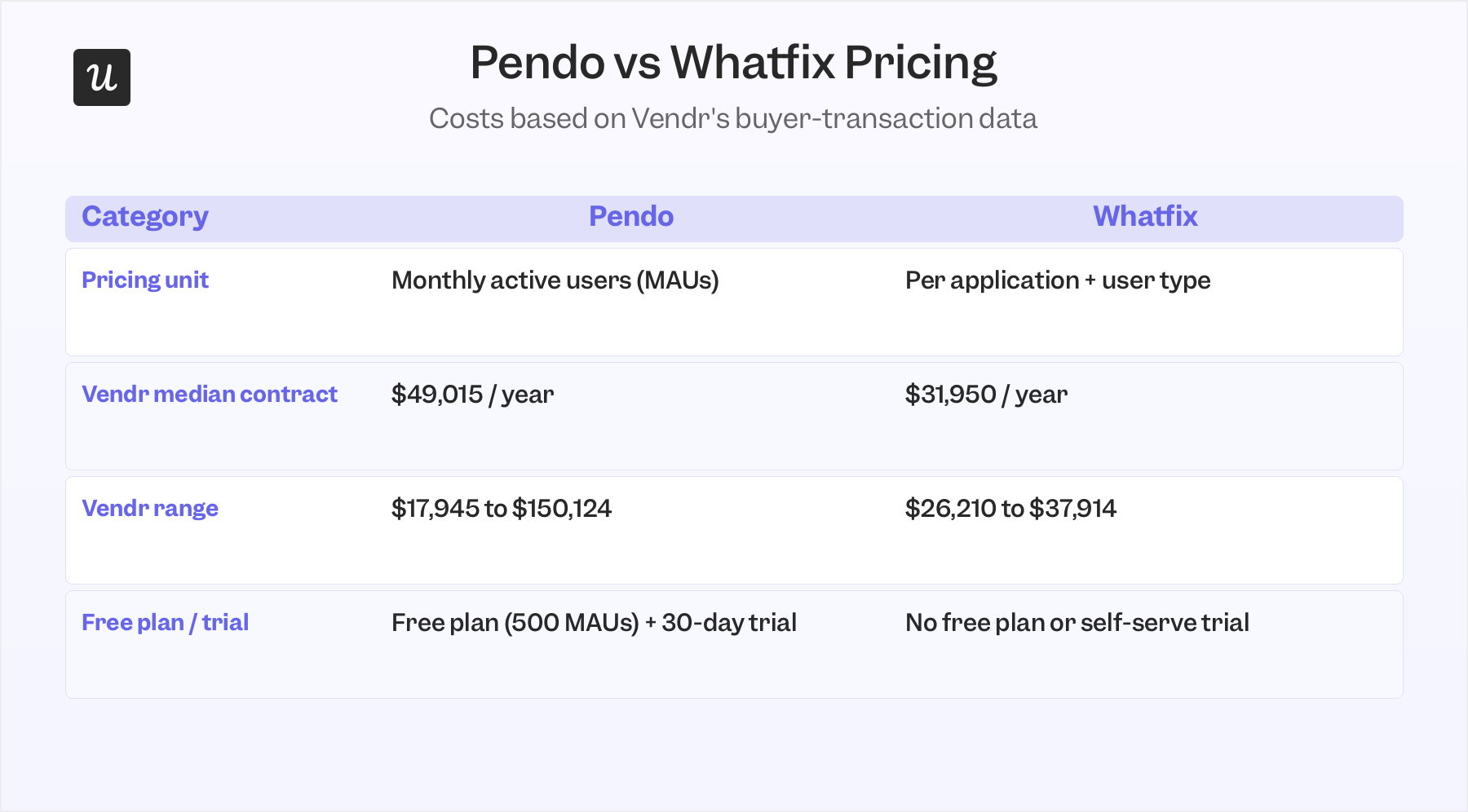 Pendo vs whatfix pricing comparison