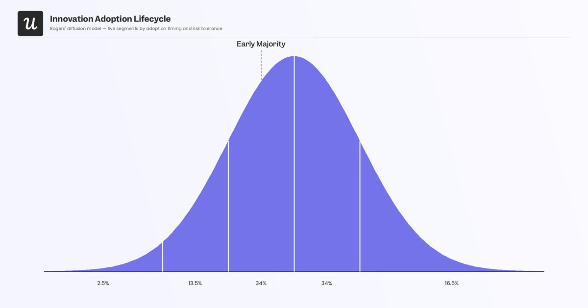 product-adoption-curve-early-majority