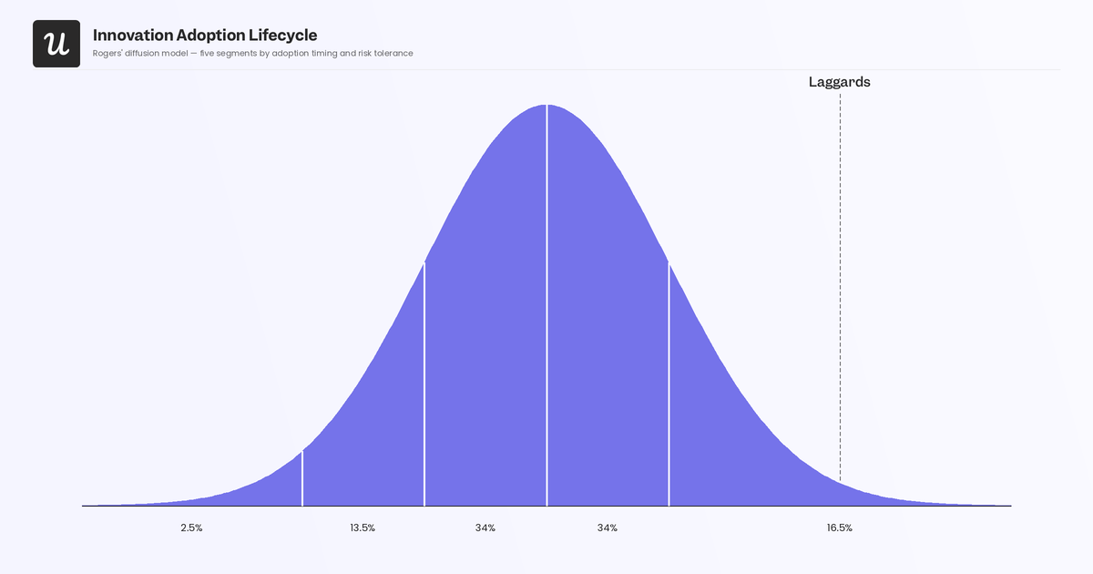 product-adoption-curve-laggards