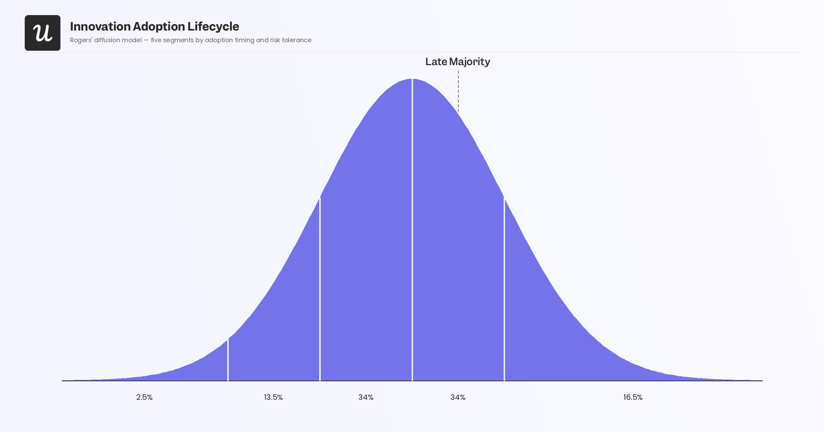 product-adoption-curve-late-majority