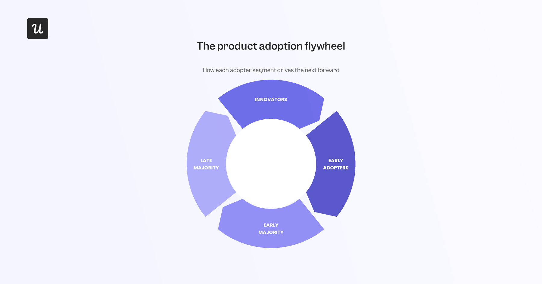 product-adoption-flywheel