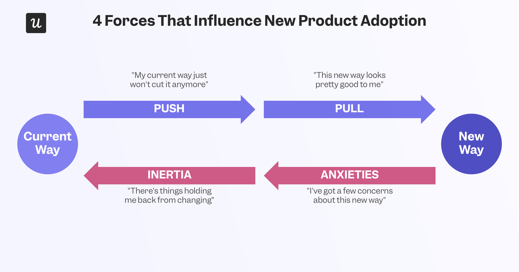 The four forces that influence new product adoption: Push, Pull, Inertia, and Anxiety.