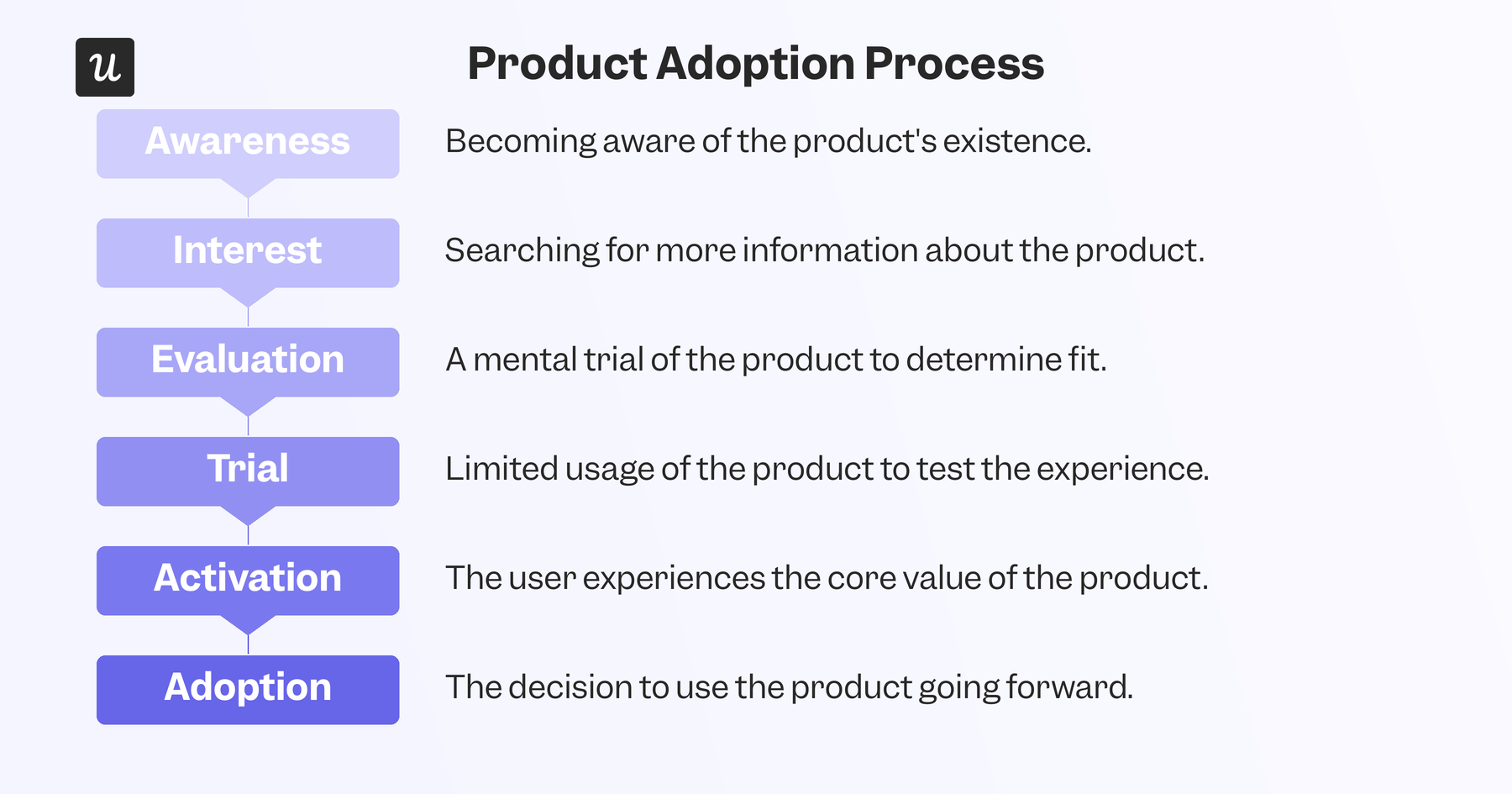The six stages of the product adoption process: Awareness, Interest, Evaluation, Trial, Activation, and Adoption.
