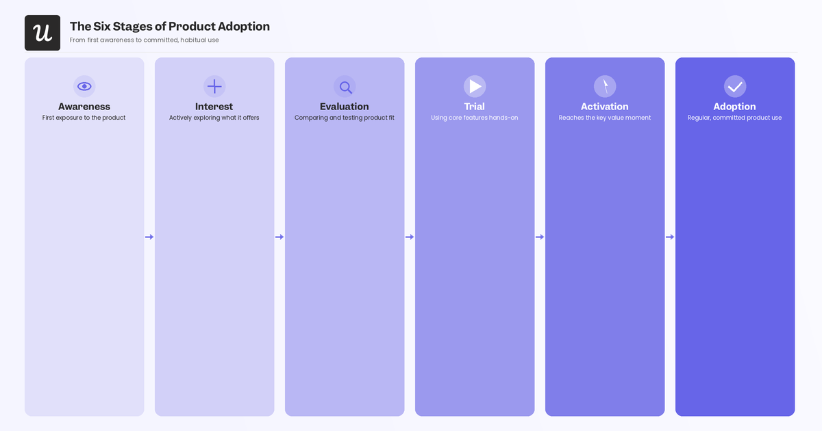 The six stages of product adoption: awareness, interest, evaluation, trial, activation, and adoption.