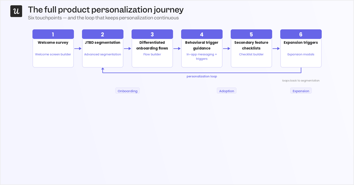 product-personalization-journey