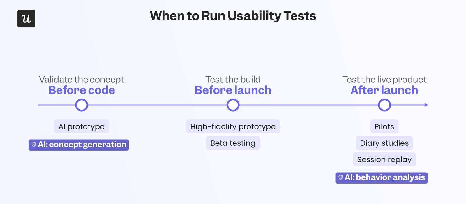 product-usability-timeline