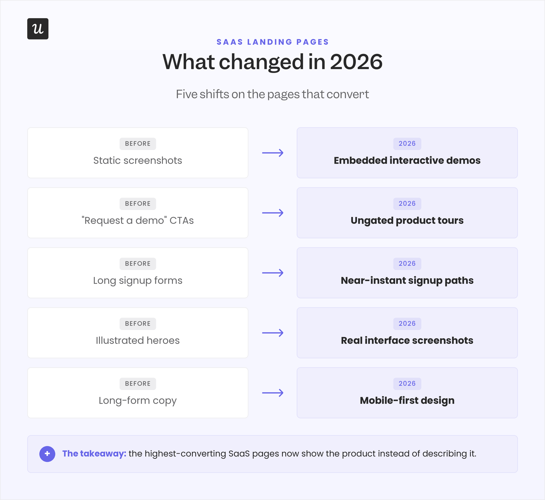 saas landing pages infographic