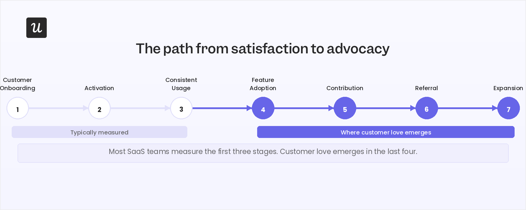 The path from satisfaction to advocacy
