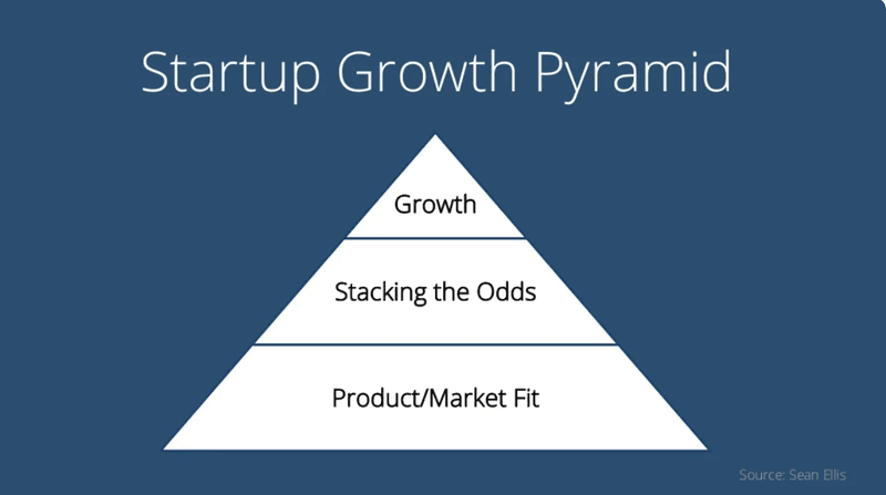 Sean Ellis startup growth pyramid