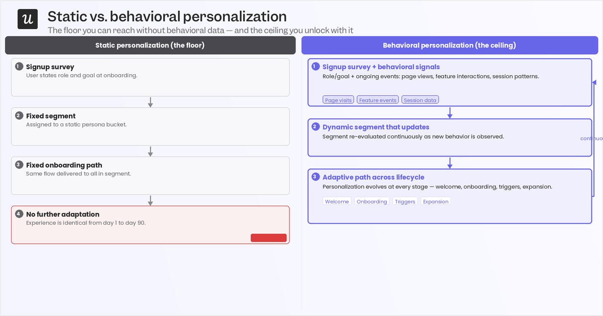static-vs-behavioral-personalization