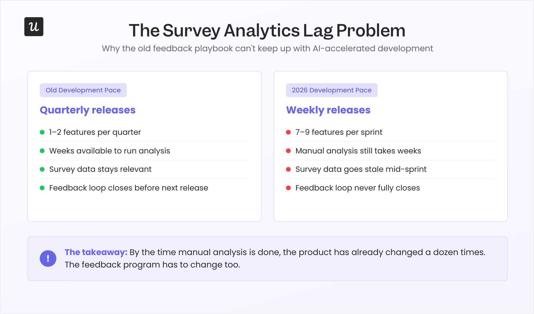 Survey analytics lag.