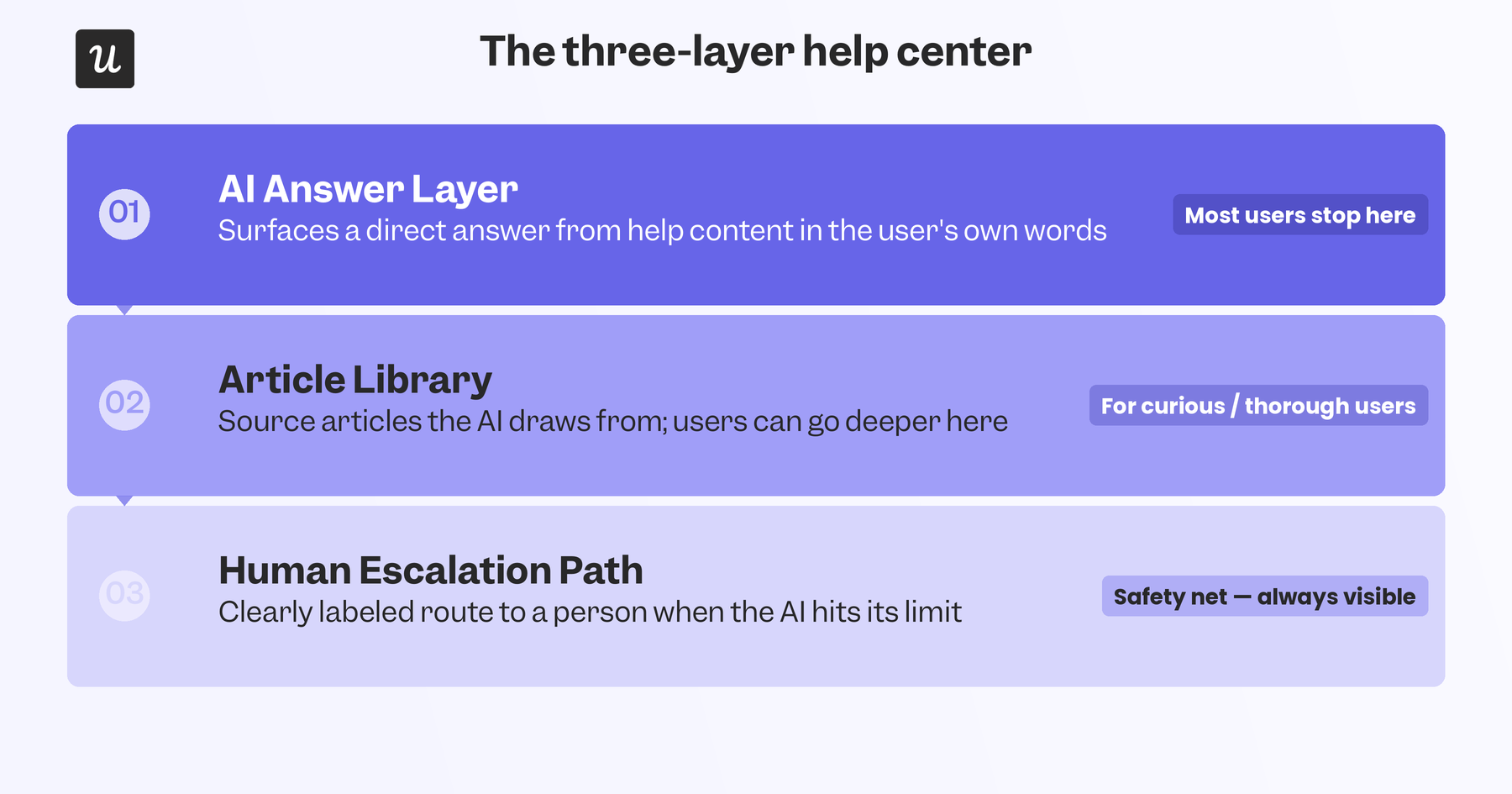 three-layer-help-center