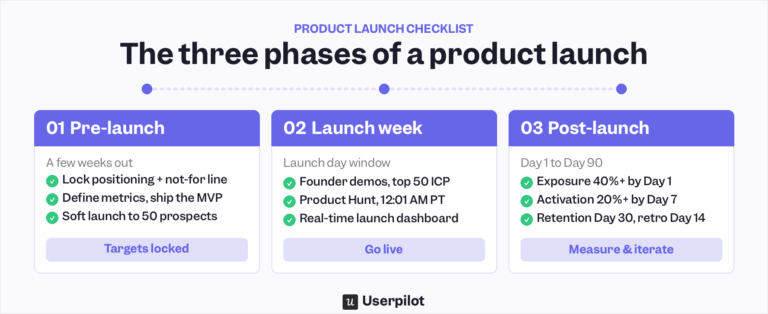 Product Launch Checklist for 2026: The Execution Playbook