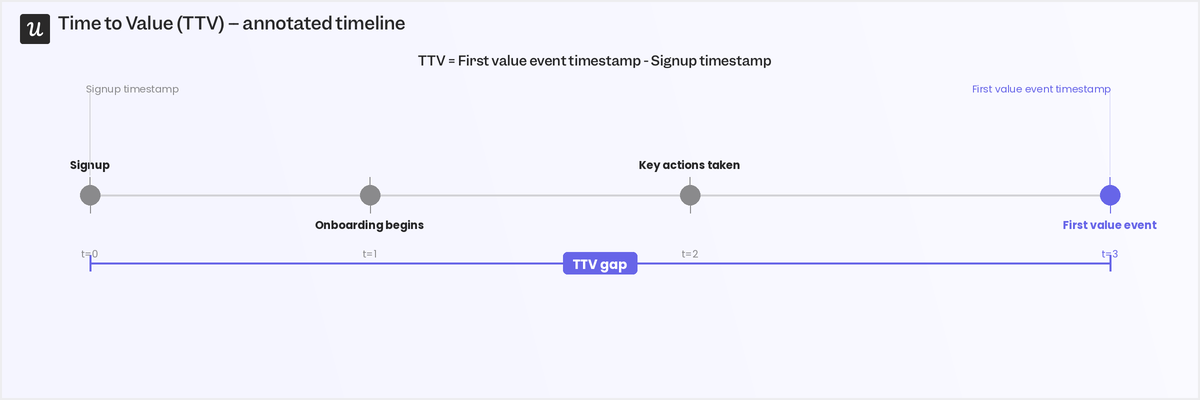The timeline used to measure time-to-value starts at signup and ends once the first value event is reached.