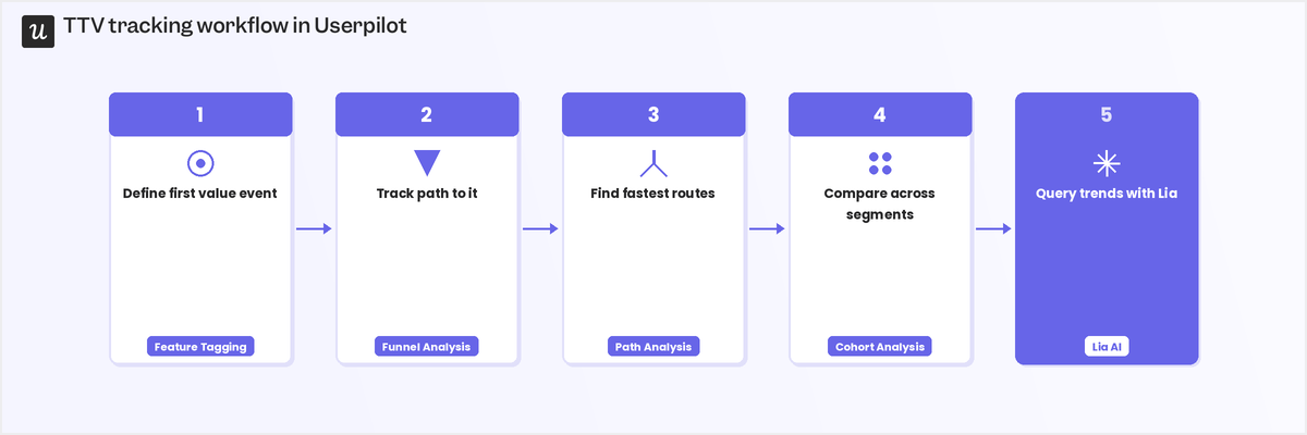 tracking-time-to-value