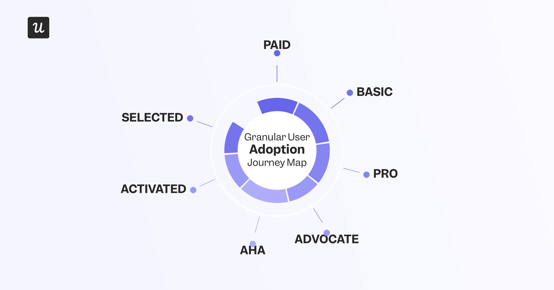 The product adoption journey stages, from awareness to committed use.